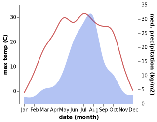 temperature and rainfall during the year in Erdaojiang