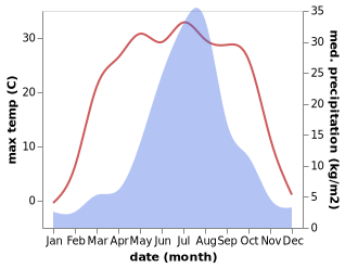 temperature and rainfall during the year in Gongji