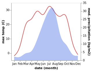 temperature and rainfall during the year in Huangnihe