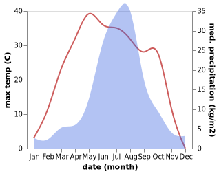 temperature and rainfall during the year in Lishu