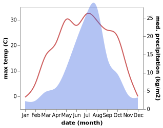 temperature and rainfall during the year in Manjiang