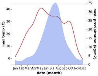 temperature and rainfall during the year in Qianguo