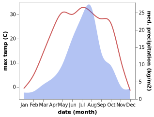 temperature and rainfall during the year in Shisidaogou