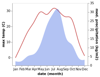 temperature and rainfall during the year in Toudao