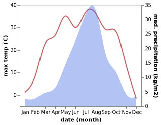 temperature and rainfall during the year in Xiaoying