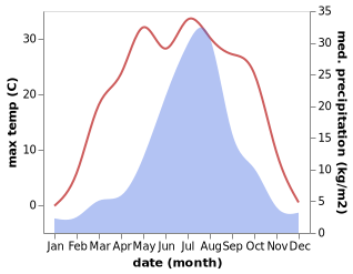 temperature and rainfall during the year in Xinglong