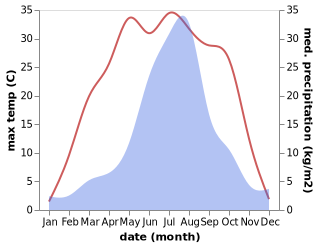 temperature and rainfall during the year in Aojiabao