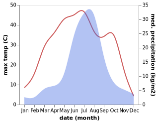 temperature and rainfall during the year in Beipiao