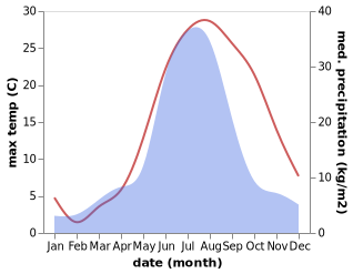 temperature and rainfall during the year in Cishan