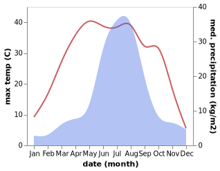 temperature and rainfall during the year in Daxing