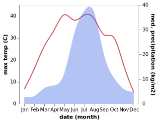 temperature and rainfall during the year in Ganwang