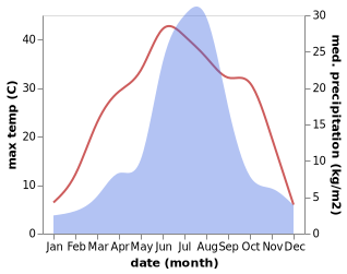 temperature and rainfall during the year in Jiabeiyan