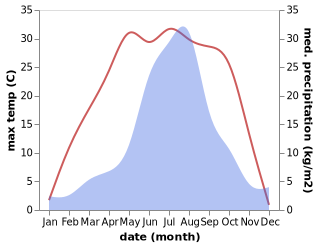 temperature and rainfall during the year in Jianchang