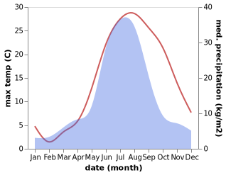 temperature and rainfall during the year in Jinjiao