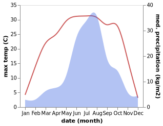 temperature and rainfall during the year in Liujiahe