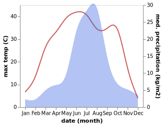 temperature and rainfall during the year in Loujiadian