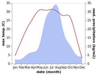 temperature and rainfall during the year in Luwang