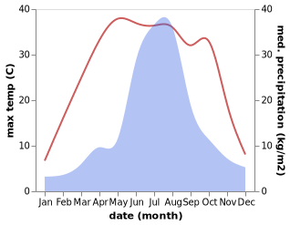 temperature and rainfall during the year in Pulandian