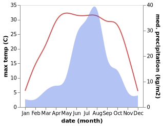 temperature and rainfall during the year in Shalizhai