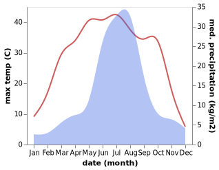 temperature and rainfall during the year in Si'erbao