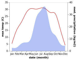 temperature and rainfall during the year in Suzigou