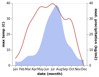 temperature and rainfall during the year in Tieling