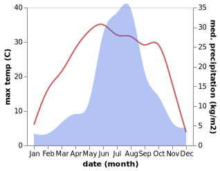 temperature and rainfall during the year in Xiangrong