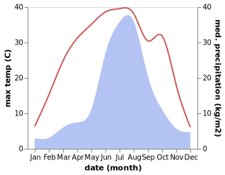 temperature and rainfall during the year in Xutun