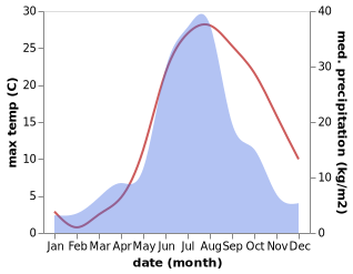temperature and rainfall during the year in Zhuanghe