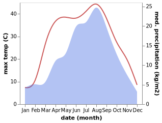 temperature and rainfall during the year in Honghe