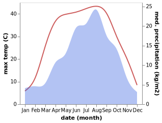 temperature and rainfall during the year in Luochuan