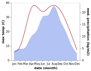 temperature and rainfall during the year in Pengbao