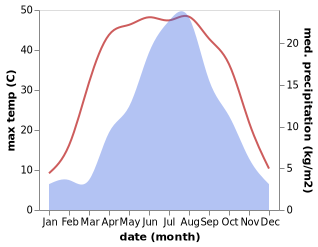 temperature and rainfall during the year in Pingluo