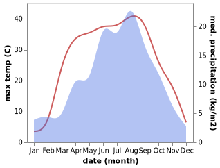 temperature and rainfall during the year in Tanshan