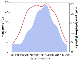 temperature and rainfall during the year in Wuzhong