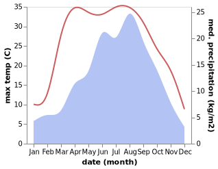 temperature and rainfall during the year in Xingsheng