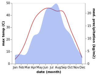 temperature and rainfall during the year in Yanchi