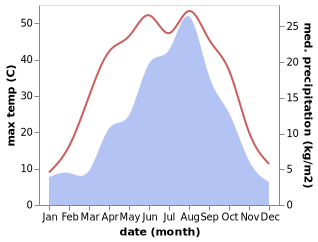 temperature and rainfall during the year in Zhongning