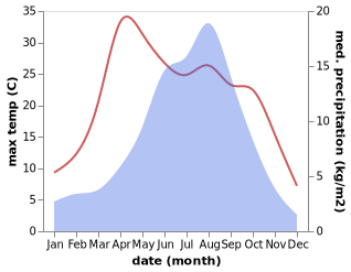 temperature and rainfall during the year in Bao'an