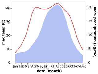 temperature and rainfall during the year in Gaozhai