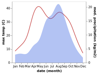 temperature and rainfall during the year in Garang