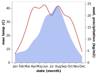 temperature and rainfall during the year in Guanting