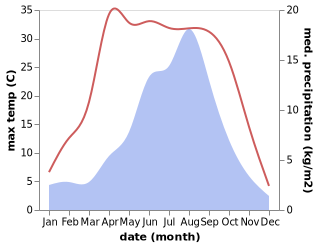 temperature and rainfall during the year in Heka