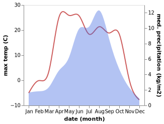 temperature and rainfall during the year in Hongtu