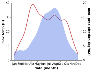 temperature and rainfall during the year in Huangyuan