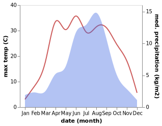 temperature and rainfall during the year in Jirmeng