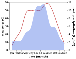 temperature and rainfall during the year in Lenghu