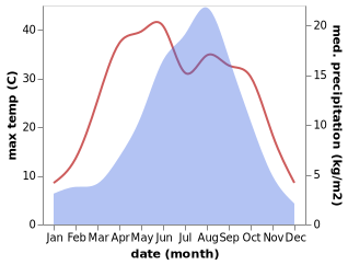 temperature and rainfall during the year in Magitang