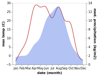 temperature and rainfall during the year in Muri