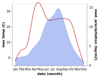 temperature and rainfall during the year in Qingshizui